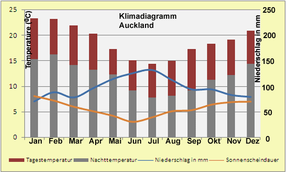 Klimadiagramm Auckland