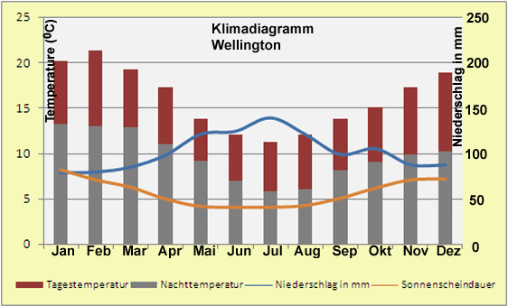Klimadiagramm Wellington