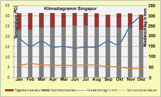 Klimadiagramm Singapur